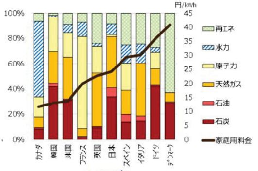 主要国の電源構成と家庭用電気料金（電力中研調べ）
