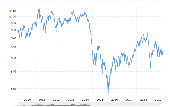 図2：WTI価格の動向（＄/バレル）（出所：macrotrends）