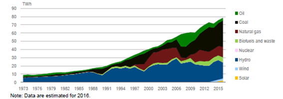 図4：チリの発電電力量構成（出所：IEA Energy Policies beyond IEA Countries Chile (2018)）