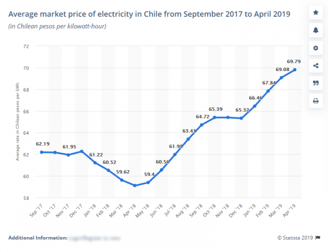 図7：チリの電力価格の推移（2017年9月～2019年4月）