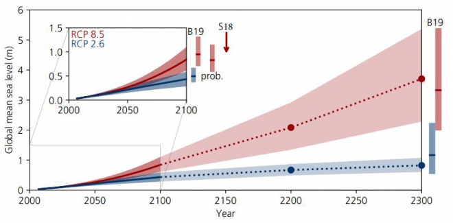 2300年までの海面上昇の予測(SROCC Fig.4.8)