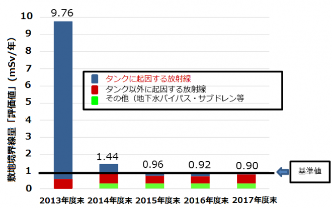 図1　敷地境界線量「評価値」（エネ庁HPから）