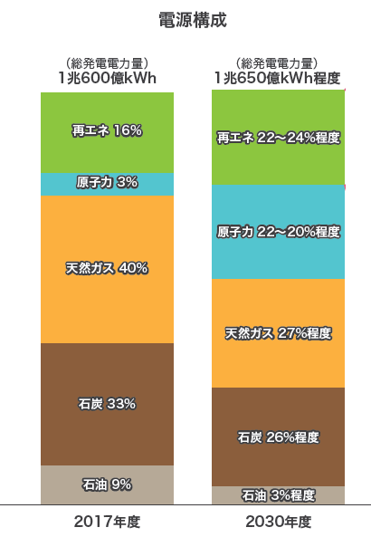 現在の電源構成とエネルギー基本計画（経産省）