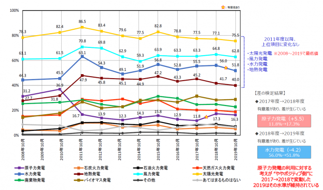 図2　今後利用すべきエネルギー（日本原子力文化財団2019年世論調査）