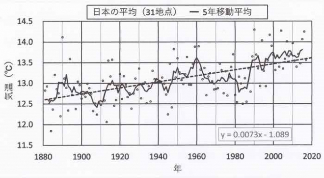 近藤純正推計