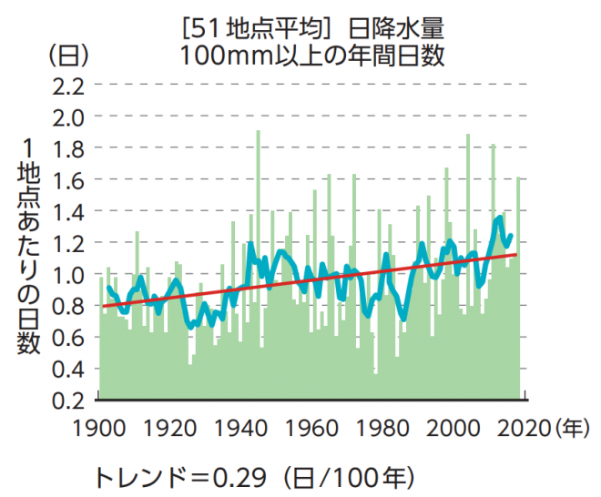 図1　観測地点1か所当たりの、100ミリ以上の降水量の日の数。出所：環境白書令和2年版