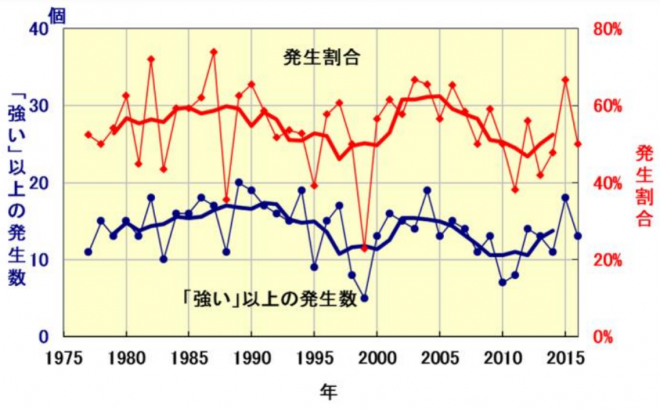 図2 「強い」以上の勢力になった台風の発生数（青：左軸）と全台風に対する割合（赤：右軸）。太線はそれぞれの前後5年間の移動平均。出典：政府資料(p54)