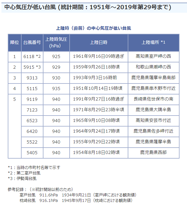 図3 中心気圧が低い台風のランキング。出典：気象庁資料
