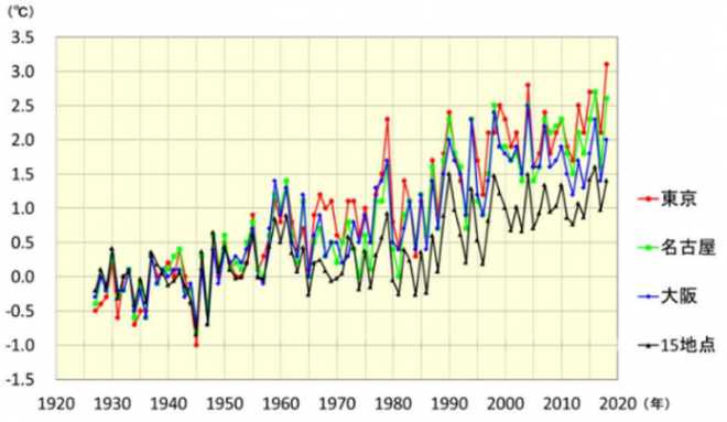 東京、名古屋、大阪を、比較的都市化の影響が少ないと見られる全国15地点の平均と比較。比較のため1927-1956年の平均がゼロになるように調整してある。（出典：政府資料p33）