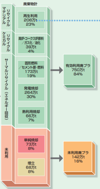 プラスチックごみの再利用