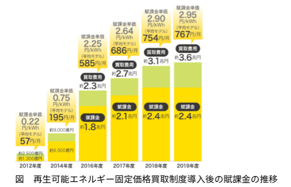 図　再生可能エネルギー固定価格買取制度導入後の賦課金の推移（出典：資源エネルギー庁）