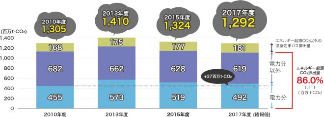 日本のCO2排出量（資源エネルギー庁）