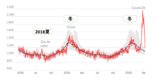 図2　スペインにおける死亡数の推移。データはWikipedia 、Elpais