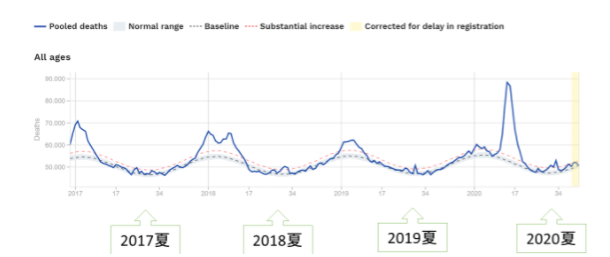 図1　欧州全体の死亡数の推移。データはEuromomo