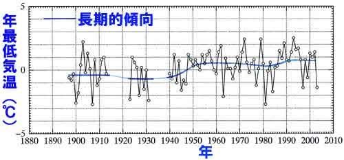 石廊崎における年最低気温の変化（出典：近藤純正ホームページ）