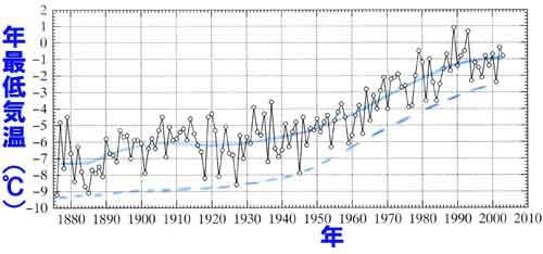 東京における年最低気温の変化（出典：近藤純正ホームページ）