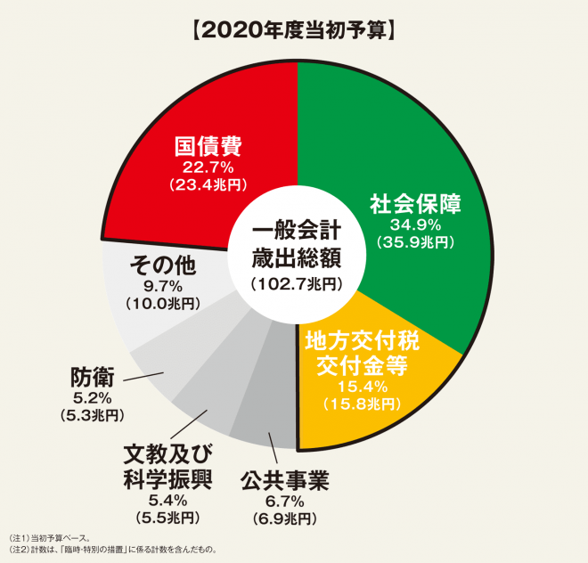 日本の国家予算（財務省）