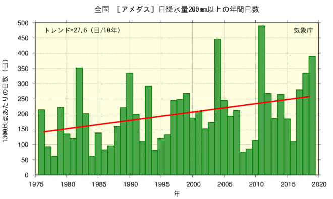 図1　過去45年間の大雨の傾向