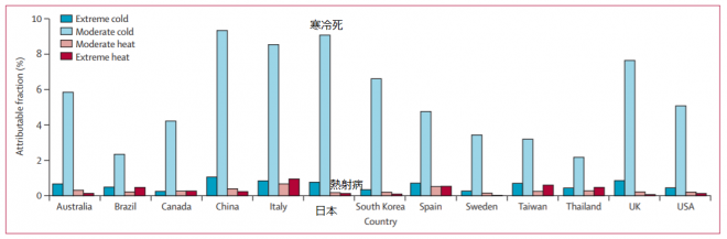 気温変化による死者の比率(The Lancet)