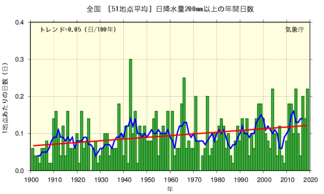図2　過去120年間の大雨の傾向　