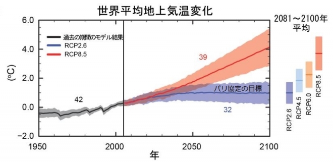 2100年までの地球の平均気温上昇の予測(IPCC)