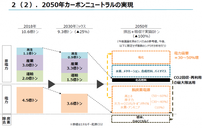 グリーン成長戦略より