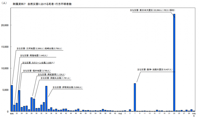 図5 日本の自然災害(防災白書)