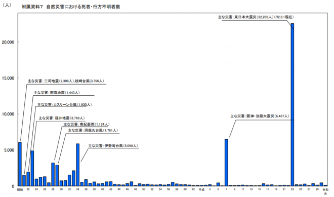 図5　日本の自然災害（防災白書）