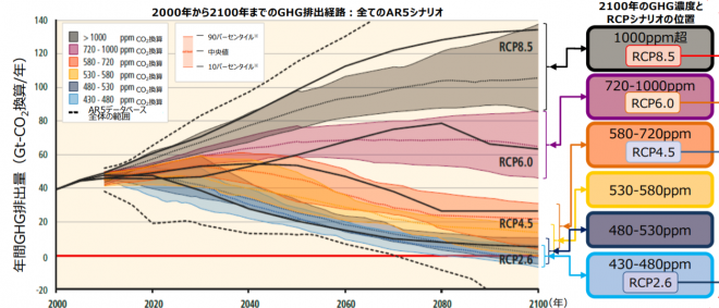 図2(IPCC)