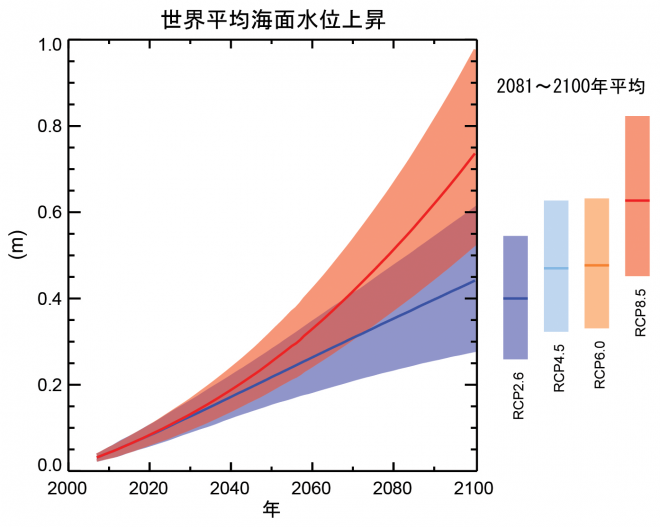 図4(IPCC)