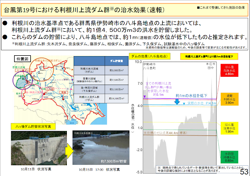 図2　ダムの治水効果　出典：国土交通省資料