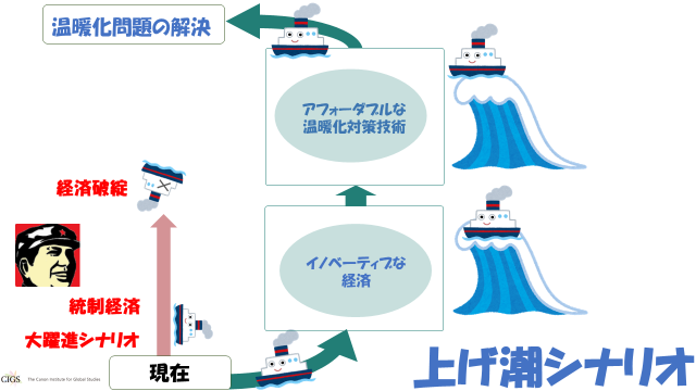 図　CO2削減の「上げ潮シナリオ」。イノベーティブな経済によってアフォーダブルな温暖化対策技術を生み出すことで温暖化問題を解決する。統制経済でCO2削減を図る「大躍進シナリオ」は失敗する。