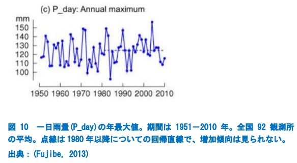 図１　日本の豪雨は強くなっていない。データは気象庁による。（詳しくは地球温暖化ファクトシート　第２版）