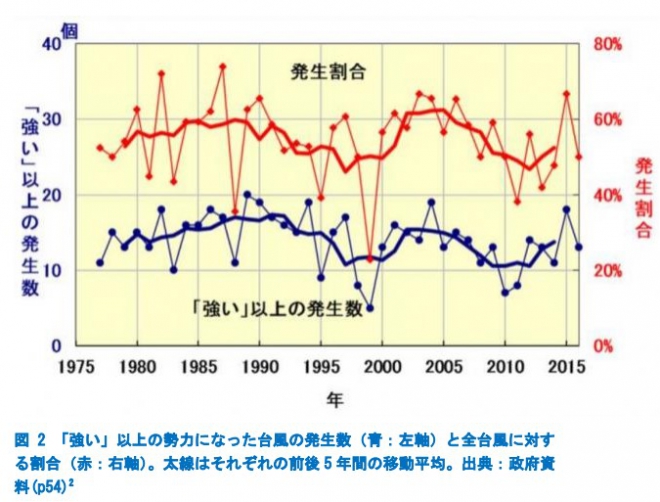 図３　台風は増えても強くなってもいない。図は気象庁による。（詳しくは地球温暖化ファクトシート　第２版）