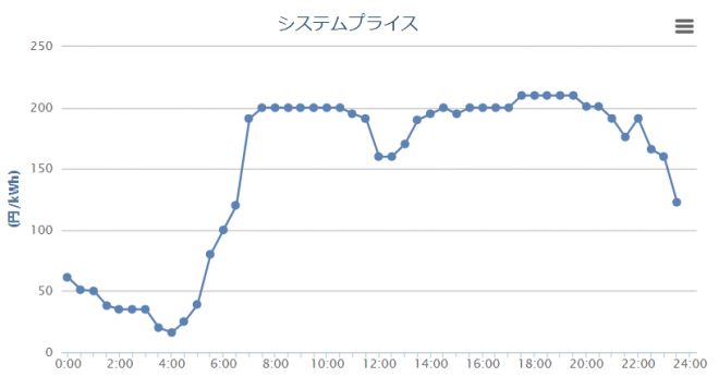 JEPXの卸売価格（1月11日）