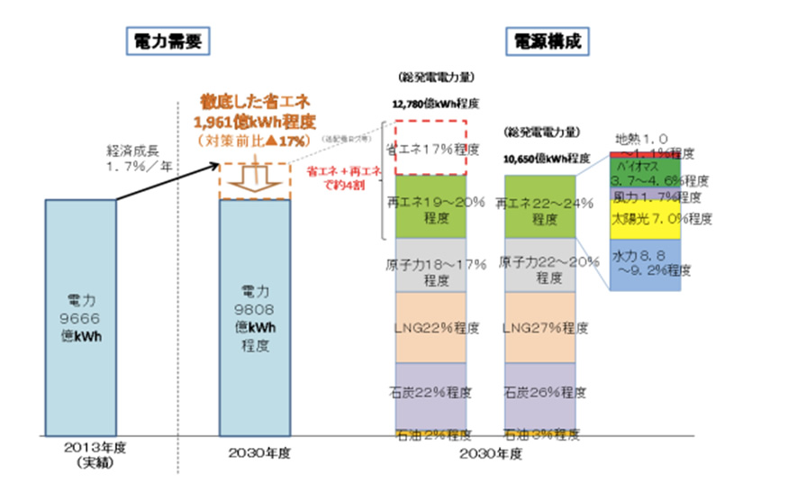 エネルギー基本計画の見直しと再エネ政策・原発政策の論点